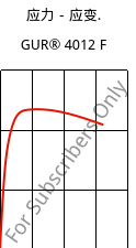 应力－应变.  , GUR® 4012 F, (PE-UHMW), Celanese