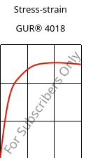 Stress-strain , GUR® 4018, (PE-UHMW), Celanese