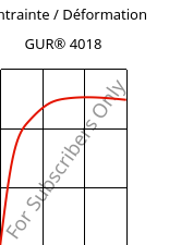 Contrainte / Déformation , GUR® 4018, (PE-UHMW), Celanese