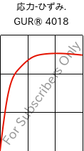  応力-ひずみ. , GUR® 4018, (PE-UHMW), Celanese