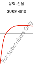 응력-신율 , GUR® 4018, (PE-UHMW), Celanese