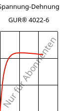Spannung-Dehnung , GUR® 4022-6, (PE-UHMW), Celanese
