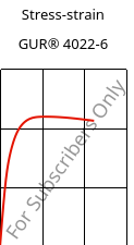 Stress-strain , GUR® 4022-6, (PE-UHMW), Celanese