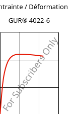 Contrainte / Déformation , GUR® 4022-6, (PE-UHMW), Celanese