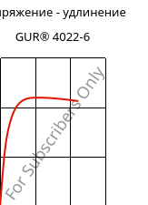 Напряжение - удлинение , GUR® 4022-6, (PE-UHMW), Celanese