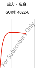 应力－应变.  , GUR® 4022-6, (PE-UHMW), Celanese