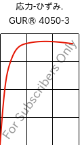  応力-ひずみ. , GUR® 4050-3, (PE-UHMW), Celanese