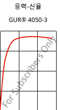 응력-신율 , GUR® 4050-3, (PE-UHMW), Celanese