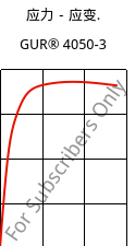 应力－应变.  , GUR® 4050-3, (PE-UHMW), Celanese