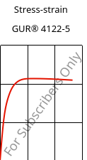 Stress-strain , GUR® 4122-5, (PE-UHMW), Celanese