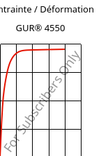 Contrainte / Déformation , GUR® 4550, (PE-UHMW), Celanese