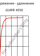 Напряжение - удлинение , GUR® 4550, (PE-UHMW), Celanese