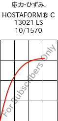  応力-ひずみ. , HOSTAFORM® C 13021 LS 10/1570, POM, Celanese