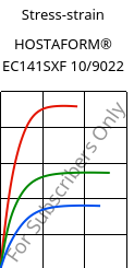 Stress-strain , HOSTAFORM® EC141SXF 10/9022, POM, Celanese