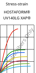 Stress-strain , HOSTAFORM® UV140LG XAP®, POM, Celanese
