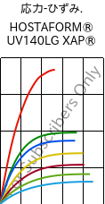  応力-ひずみ. , HOSTAFORM® UV140LG XAP®, POM, Celanese