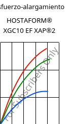 Esfuerzo-alargamiento , HOSTAFORM® XGC10 EF XAP®2, POM-GF10, Celanese