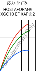  応力-ひずみ. , HOSTAFORM® XGC10 EF XAP®2, POM-GF10, Celanese