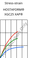 Stress-strain , HOSTAFORM® XGC25 XAP®, POM-GF25, Celanese