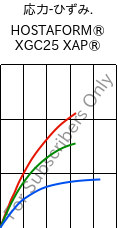  応力-ひずみ. , HOSTAFORM® XGC25 XAP®, POM-GF25, Celanese