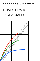 Напряжение - удлинение , HOSTAFORM® XGC25 XAP®, POM-GF25, Celanese