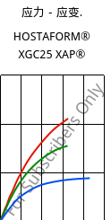 应力－应变.  , HOSTAFORM® XGC25 XAP®, POM-GF25, Celanese