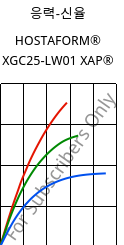 응력-신율 , HOSTAFORM® XGC25-LW01 XAP®, POM, Celanese