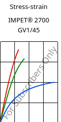Stress-strain , IMPET® 2700 GV1/45, PET-GF45, Celanese