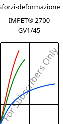 Sforzi-deformazione , IMPET® 2700 GV1/45, PET-GF45, Celanese