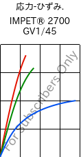  応力-ひずみ. , IMPET® 2700 GV1/45, PET-GF45, Celanese