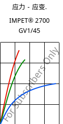 应力－应变.  , IMPET® 2700 GV1/45, PET-GF45, Celanese