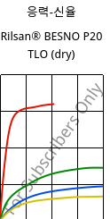 응력-신율 , Rilsan® BESNO P20 TLO (건조), PA11, ARKEMA