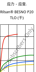 应力－应变.  , Rilsan® BESNO P20 TLO (烘干), PA11, ARKEMA