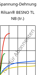 Spannung-Dehnung , Rilsan® BESNO TL NB (trocken), PA11, ARKEMA
