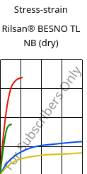 Stress-strain , Rilsan® BESNO TL NB (dry), PA11, ARKEMA