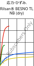  応力-ひずみ. , Rilsan® BESNO TL NB (乾燥), PA11, ARKEMA