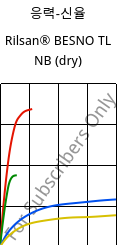 응력-신율 , Rilsan® BESNO TL NB (건조), PA11, ARKEMA