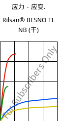 应力－应变.  , Rilsan® BESNO TL NB (烘干), PA11, ARKEMA