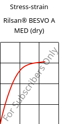 Stress-strain , Rilsan® BESVO A MED (dry), PA11, ARKEMA