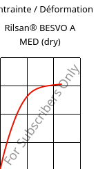 Contrainte / Déformation , Rilsan® BESVO A MED (sec), PA11, ARKEMA