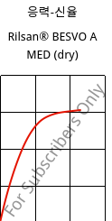 응력-신율 , Rilsan® BESVO A MED (건조), PA11, ARKEMA