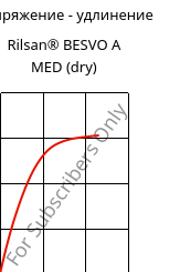 Напряжение - удлинение , Rilsan® BESVO A MED (сухой), PA11, ARKEMA