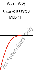 应力－应变.  , Rilsan® BESVO A MED (烘干), PA11, ARKEMA