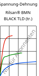 Spannung-Dehnung , Rilsan® BMN BLACK TLD (trocken), PA11, ARKEMA