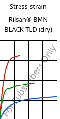 Stress-strain , Rilsan® BMN BLACK TLD (dry), PA11, ARKEMA