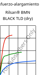 Esfuerzo-alargamiento , Rilsan® BMN BLACK TLD (Seco), PA11, ARKEMA