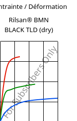 Contrainte / Déformation , Rilsan® BMN BLACK TLD (sec), PA11, ARKEMA