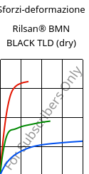 Sforzi-deformazione , Rilsan® BMN BLACK TLD (Secco), PA11, ARKEMA