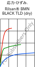  応力-ひずみ. , Rilsan® BMN BLACK TLD (乾燥), PA11, ARKEMA
