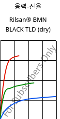 응력-신율 , Rilsan® BMN BLACK TLD (건조), PA11, ARKEMA